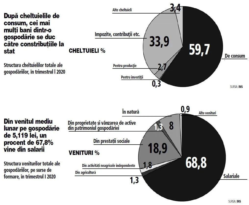 Veniturile medii lunare în România au fost de 5.302 lei însă cheltuielile au reprezentat 83,8% din venituri