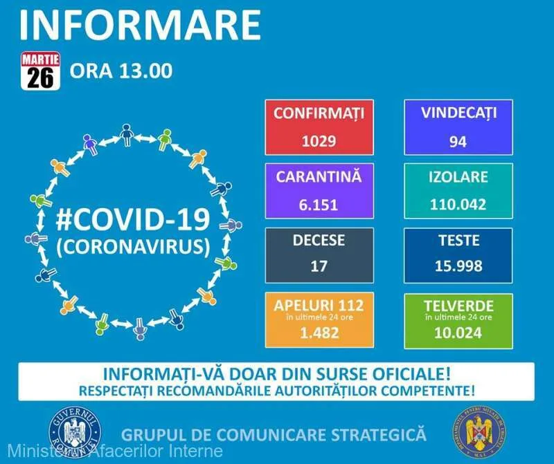 1.029 persoane infectate cu noul coronavirus
