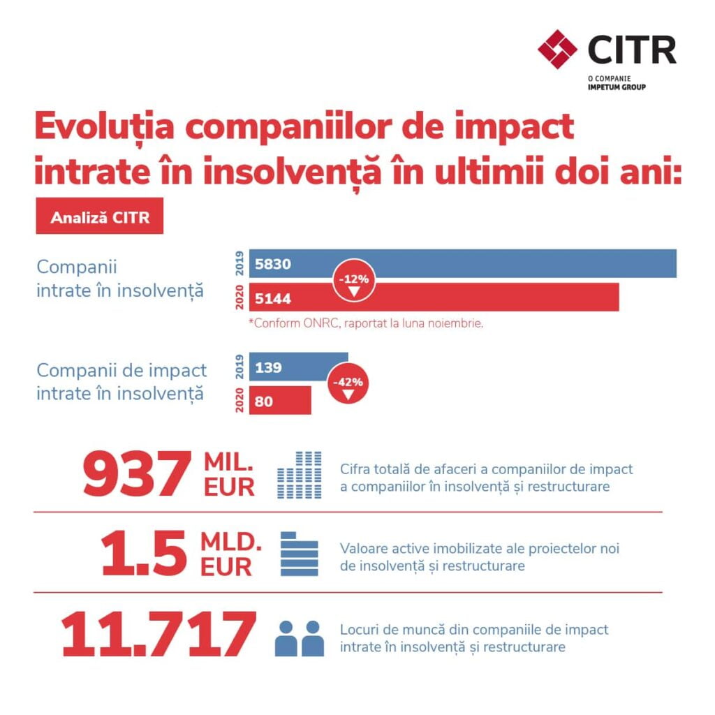 Infografic-evolutia-companiilor-de-impact-intrate-in-insolventa-in-ultimii-doi-ani