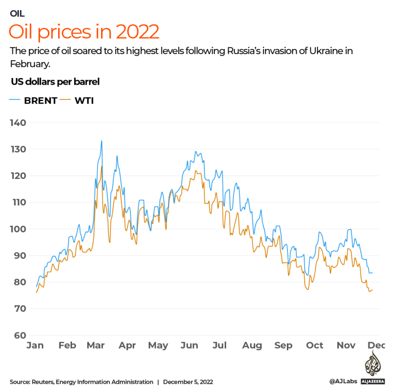 INTERACTIV - Prețurile petrolului 2022