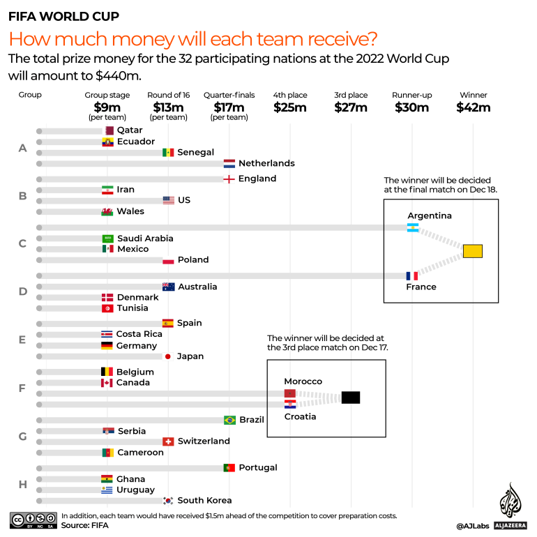 INTERACTIV - Cât câștigă fiecare echipă la Qatar 2022