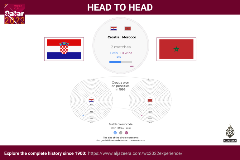 Interactiv - Cupa Mondială - H2H - Croația v Maroc-3