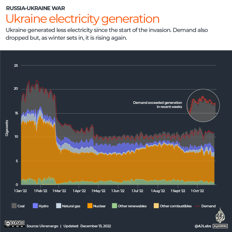 INTERACTIV - UCRAINA ELECTRICITATE