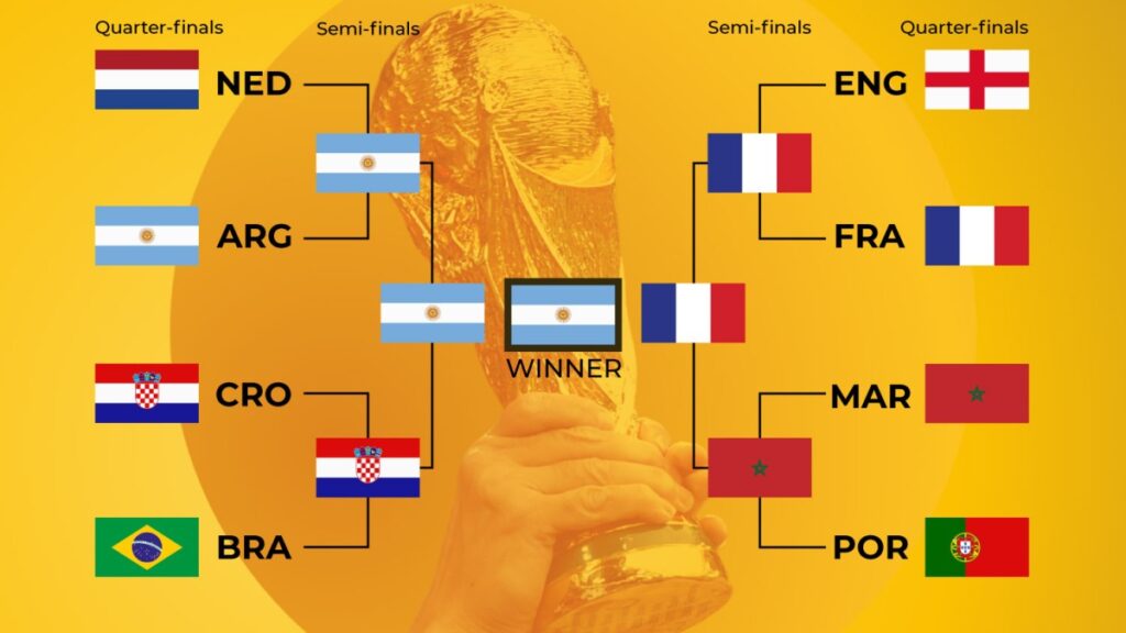 Predicții pentru Cupa Mondială: Câte jocuri a făcut bine AI-ul