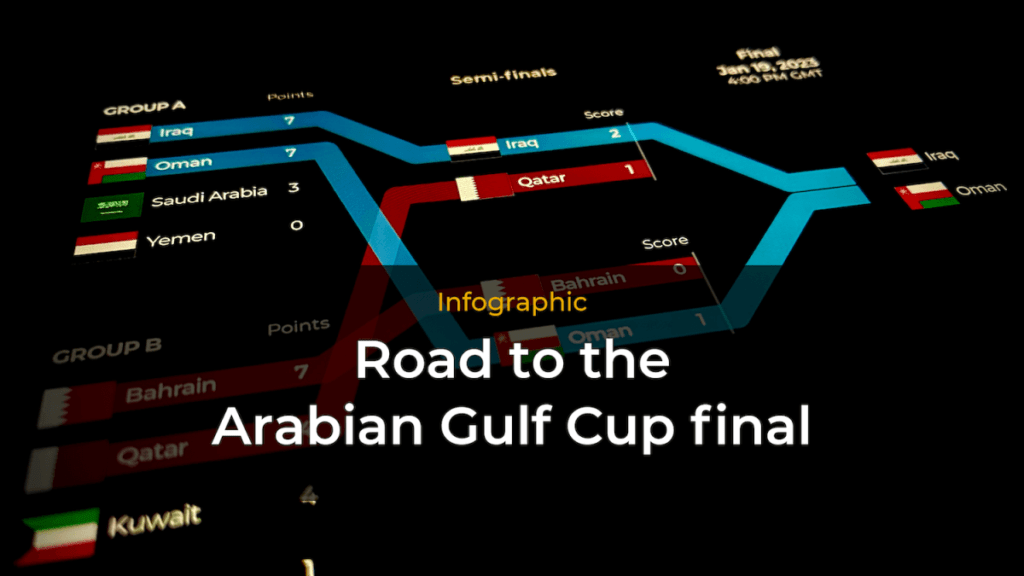 Infografică: Drumul către finala Cupei Golfului Arabiei | Știri despre
