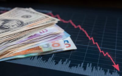 Investițiile străine directe s-au redus cu 82% în primul semestru din 2026